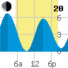 Bidwell Creek entrance tide chart for Monday, June 20, 2022