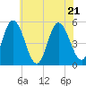 Bidwell Creek entrance tide chart for Tuesday, June 21, 2022