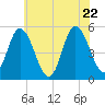 Bidwell Creek entrance tide chart for Wednesday, June 22, 2022
