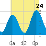 Bidwell Creek entrance tide chart for Friday, June 24, 2022
