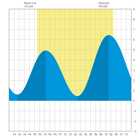Bidwell Creek entrance tide chart for Saturday, June 25, 2022
