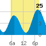 Bidwell Creek entrance tide chart for Saturday, June 25, 2022