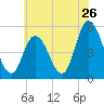 Bidwell Creek entrance tide chart for Sunday, June 26, 2022