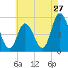 Bidwell Creek entrance tide chart for Monday, June 27, 2022