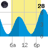 Bidwell Creek entrance tide chart for Tuesday, June 28, 2022