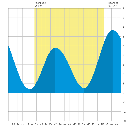 Bidwell Creek entrance tide chart for Wednesday, June 29, 2022