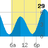 Bidwell Creek entrance tide chart for Wednesday, June 29, 2022