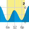 Bidwell Creek entrance tide chart for Thursday, June 2, 2022