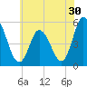 Bidwell Creek entrance tide chart for Thursday, June 30, 2022