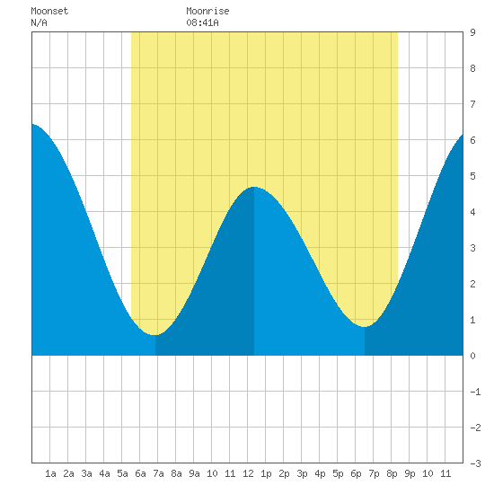 Bidwell Creek entrance tide chart for Friday, June 3, 2022