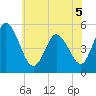 Bidwell Creek entrance tide chart for Sunday, June 5, 2022