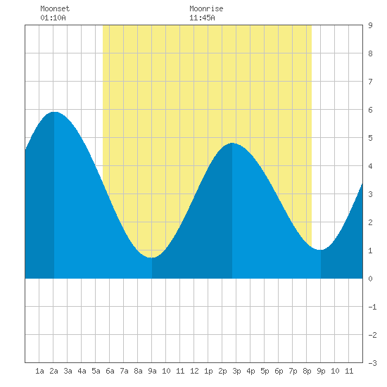 Bidwell Creek entrance tide chart for Monday, June 6, 2022