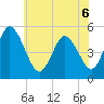 Bidwell Creek entrance tide chart for Monday, June 6, 2022