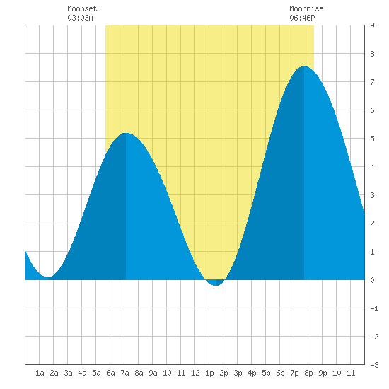 Bidwell Creek entrance tide chart for Monday, July 11, 2022