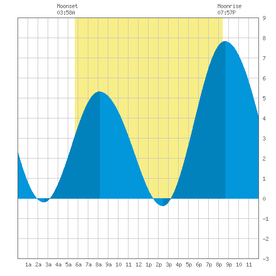 Bidwell Creek entrance tide chart for Tuesday, July 12, 2022