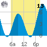 Bidwell Creek entrance tide chart for Wednesday, July 13, 2022