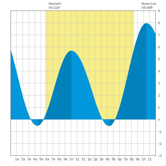 Bidwell Creek entrance tide chart for Thursday, July 14, 2022