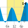 Bidwell Creek entrance tide chart for Thursday, July 14, 2022