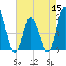 Bidwell Creek entrance tide chart for Friday, July 15, 2022