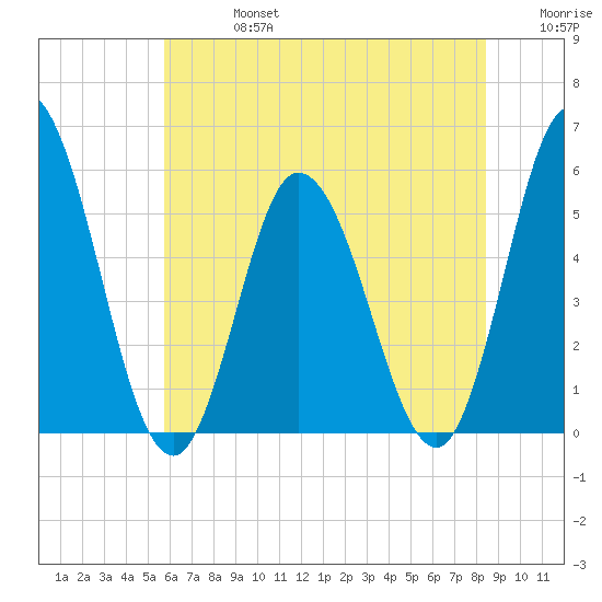 Bidwell Creek entrance tide chart for Saturday, July 16, 2022