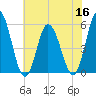 Bidwell Creek entrance tide chart for Saturday, July 16, 2022
