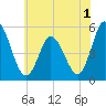 Bidwell Creek entrance tide chart for Friday, July 1, 2022