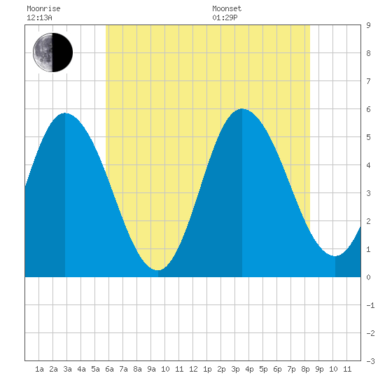 Bidwell Creek entrance tide chart for Wednesday, July 20, 2022