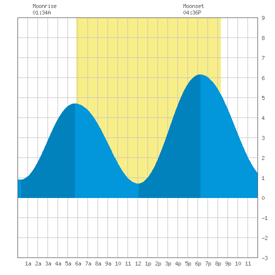 Bidwell Creek entrance tide chart for Saturday, July 23, 2022