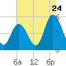 Bidwell Creek entrance tide chart for Sunday, July 24, 2022