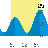 Bidwell Creek entrance tide chart for Monday, July 25, 2022