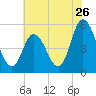 Bidwell Creek entrance tide chart for Tuesday, July 26, 2022