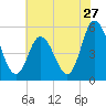 Bidwell Creek entrance tide chart for Wednesday, July 27, 2022