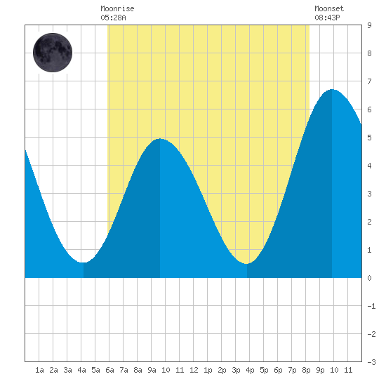 Bidwell Creek entrance tide chart for Thursday, July 28, 2022