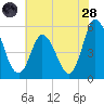 Bidwell Creek entrance tide chart for Thursday, July 28, 2022