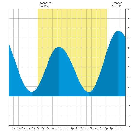Bidwell Creek entrance tide chart for Friday, July 29, 2022