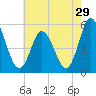 Bidwell Creek entrance tide chart for Friday, July 29, 2022
