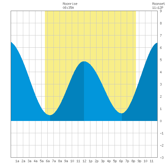 Bidwell Creek entrance tide chart for Saturday, July 2, 2022