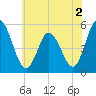 Bidwell Creek entrance tide chart for Saturday, July 2, 2022