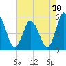 Bidwell Creek entrance tide chart for Saturday, July 30, 2022