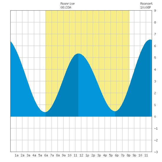 Bidwell Creek entrance tide chart for Sunday, July 31, 2022