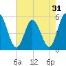 Bidwell Creek entrance tide chart for Sunday, July 31, 2022