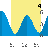 Bidwell Creek entrance tide chart for Monday, July 4, 2022