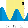 Bidwell Creek entrance tide chart for Tuesday, July 5, 2022