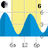 Bidwell Creek entrance tide chart for Wednesday, July 6, 2022