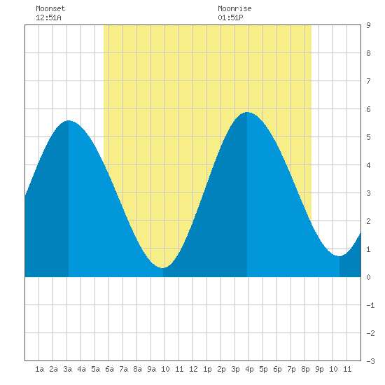 Bidwell Creek entrance tide chart for Thursday, July 7, 2022