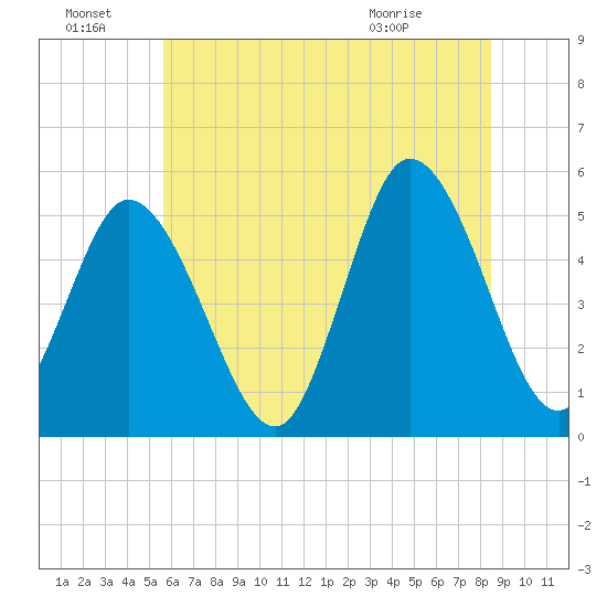 Bidwell Creek entrance tide chart for Friday, July 8, 2022