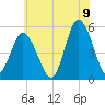 Bidwell Creek entrance tide chart for Saturday, July 9, 2022