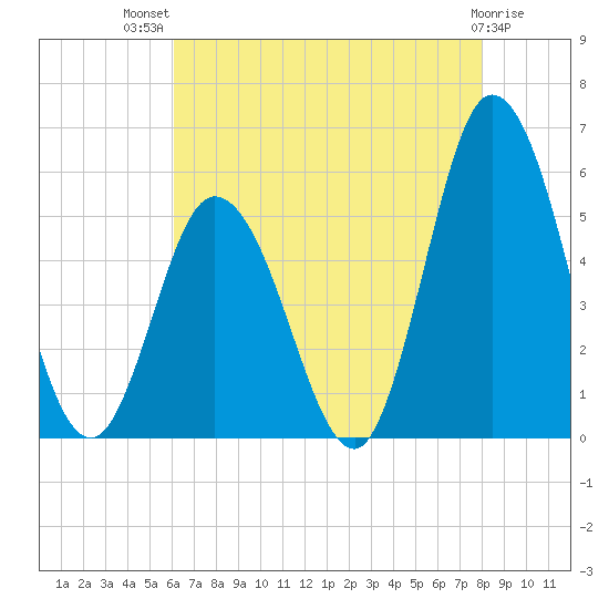 Bidwell Creek entrance tide chart for Wednesday, August 10, 2022