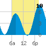 Bidwell Creek entrance tide chart for Wednesday, August 10, 2022