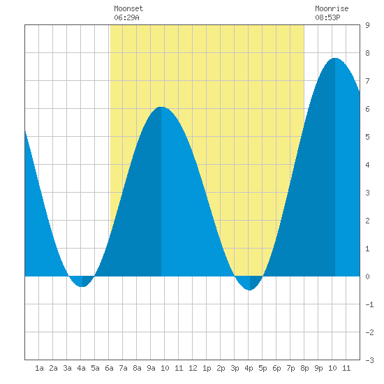 Bidwell Creek entrance tide chart for Friday, August 12, 2022